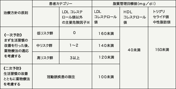 値 ldl コレステロール 基準